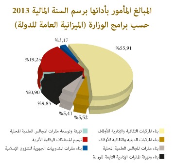 المبالغ المأمور بأدائها برسم السنة المالية 2013 حسب برامج الوزارة المبالغ المأمور بأدائها برسم السنة المالية 2013 حسب برامج الوزارة